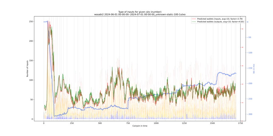 wasabi2/2024-06-01 00-00-00--2024-07-01 00-00-00_unknown-static-100-1utxo/wasabi2_input_types_nums_notnorm.png